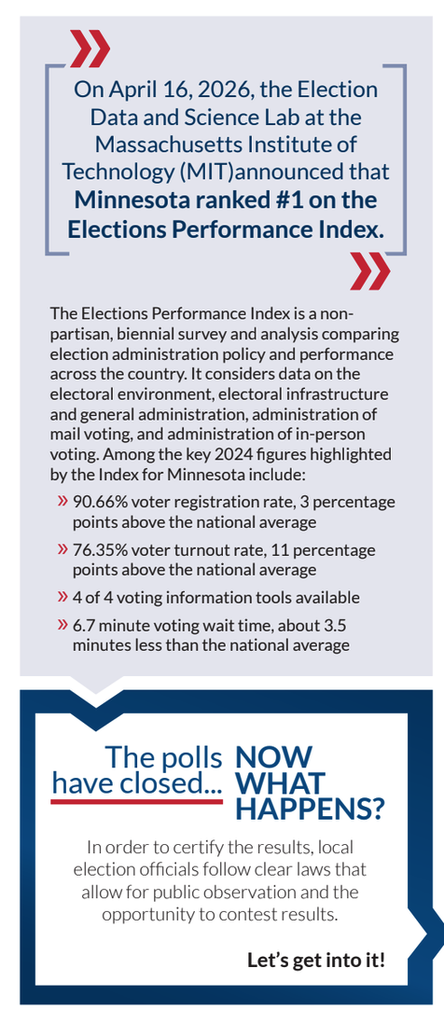 In April of 2026, the Election Data and Science Lab of MIT ranked Minnesota #1 on their elections performance index (a non-partisan survey of election policy and performance).