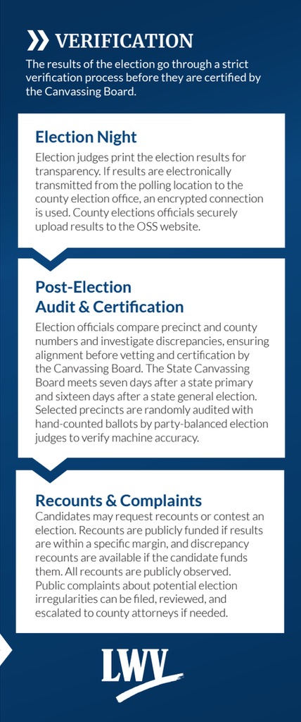 Verification happens at each step on Election Night, Post-Election Audit & Certification and then Recounts and Complaints